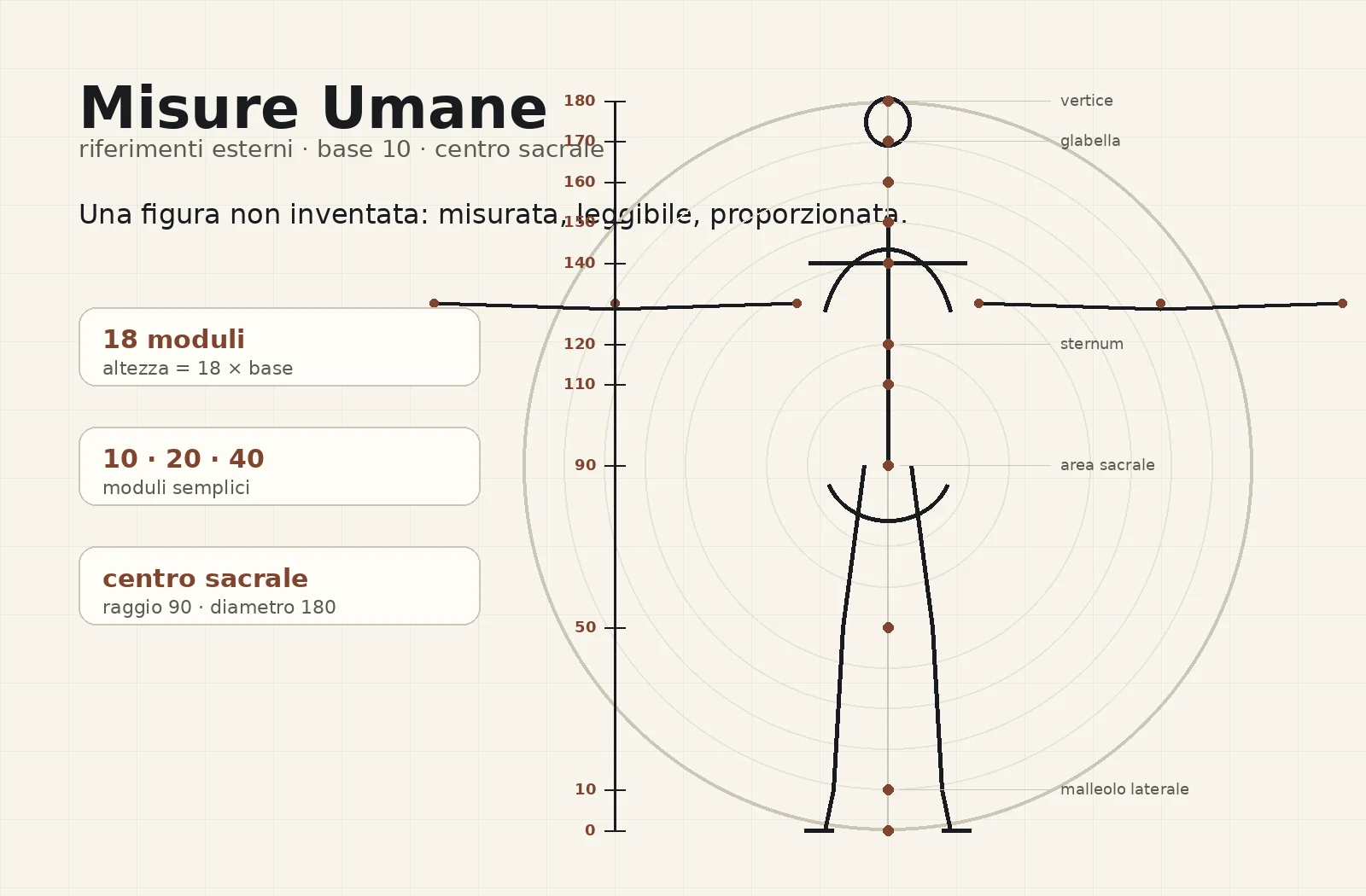 Tavola Misure Umane con figura frontale, cerchi sacrali e griglia base 10